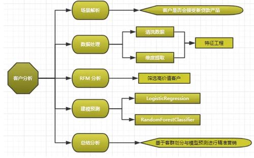 畢業(yè)設(shè)計(jì)之 基于大數(shù)據(jù)分析的金融產(chǎn)品銷售預(yù)測(cè)分析